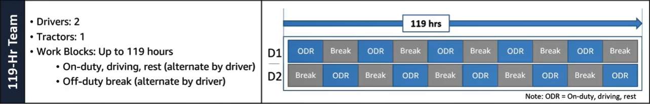 Driver type for 119 hour team.