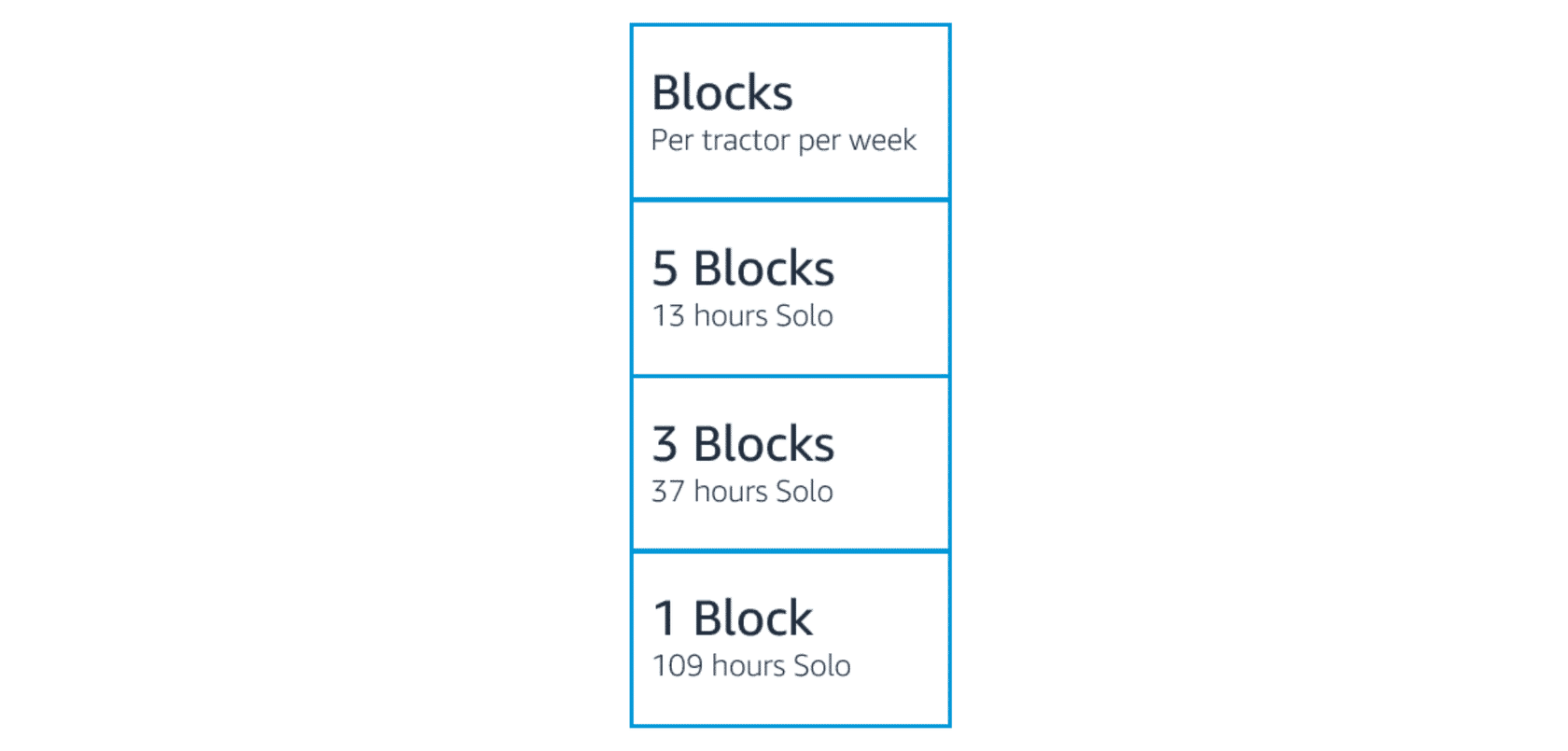 Blocks